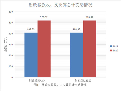 图4:财政拨款收、支决算总计变动情况.jpg 图4:财政拨款收、支决算总计变动情况.jpg