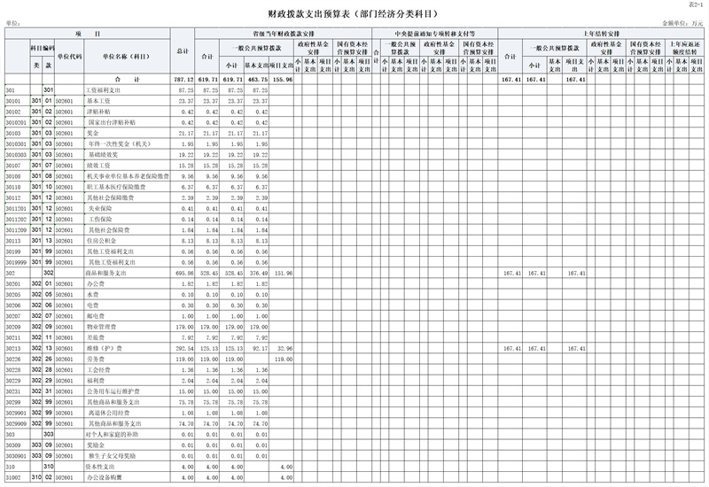 5.财政拨款支出预算表（部门经济分类科目）（公开表2-1）.jpg