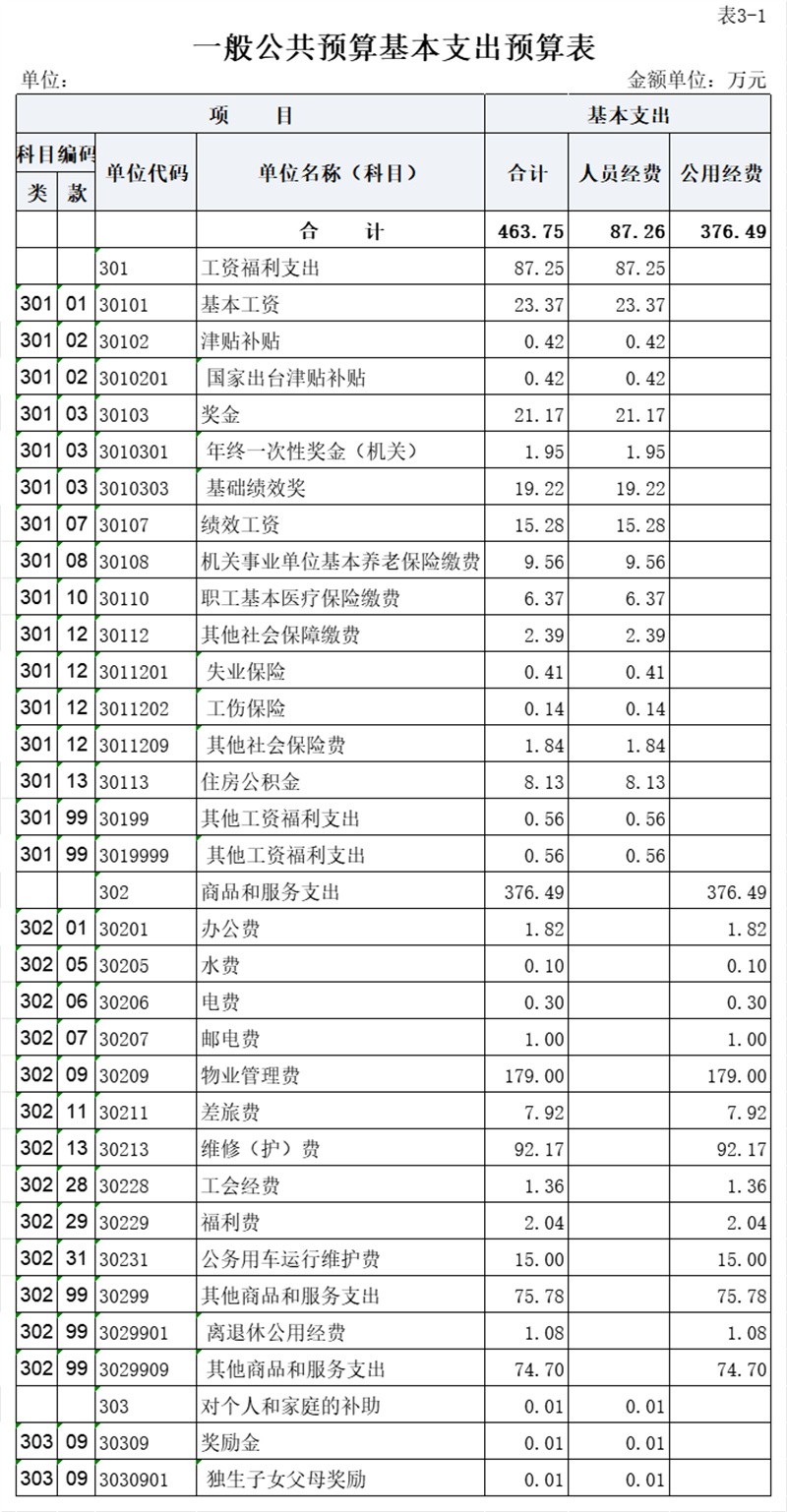 7.一般公共预算基本支出预算表（公开表3-1）.jpg